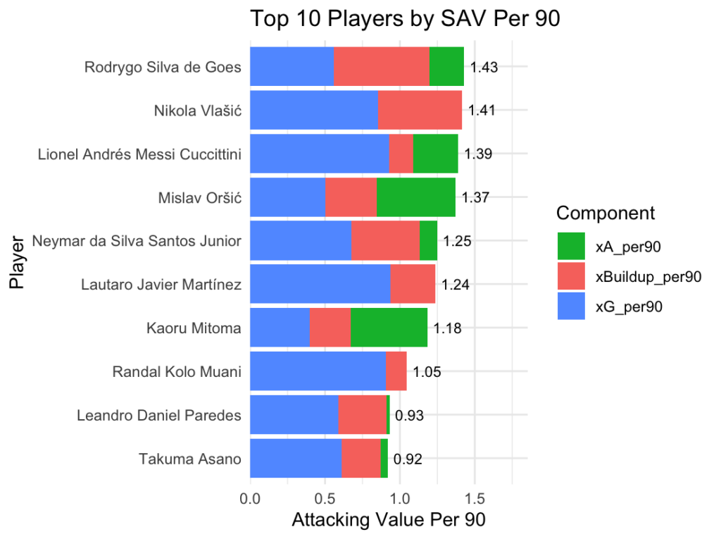 Beyond xG: Calculating World Cup Attacking Value outfield sav per 90