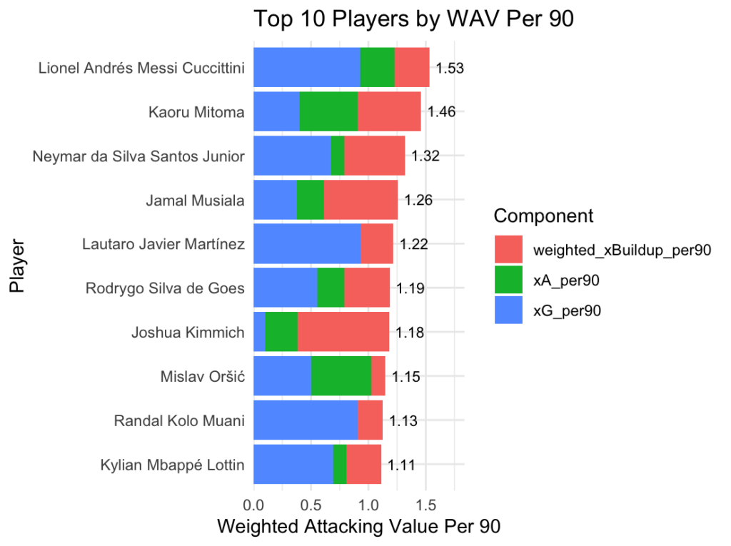 Beyond xG: Calculating World Cup Attacking Value outfield wav per 90