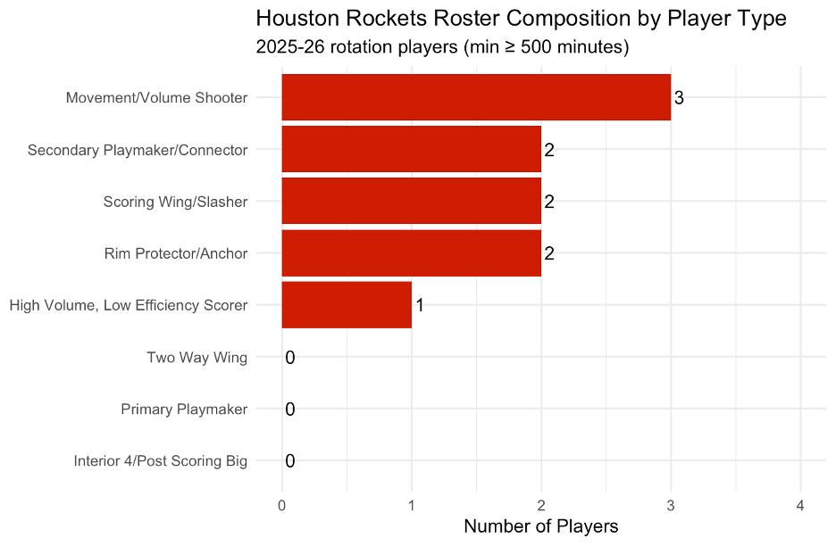 Beyond Positions: NBA's 8 Archetypes According to the Data image