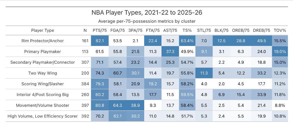 Beyond Positions: NBA's 8 Archetypes According to the Data image